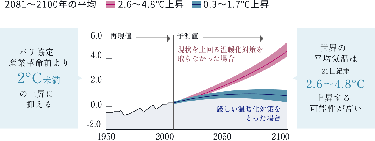 世界の平均地上気温の変化