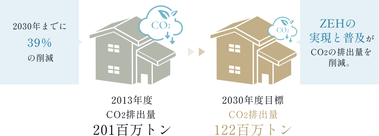CO₂排出量削減目標（家庭部門）