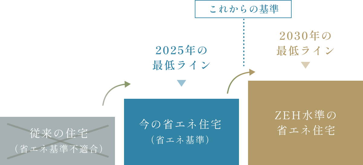 2030年までには最低ラインが引き上げられます