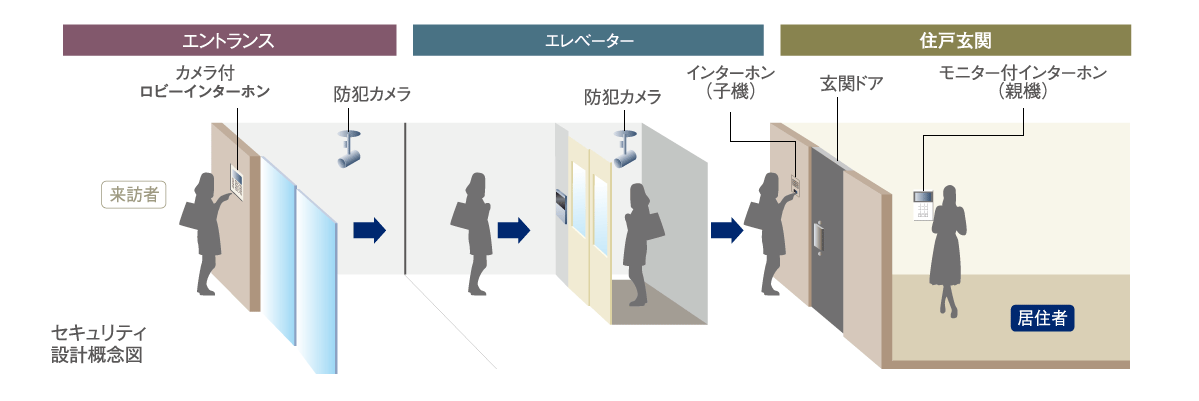 セキュリティ設計概念図