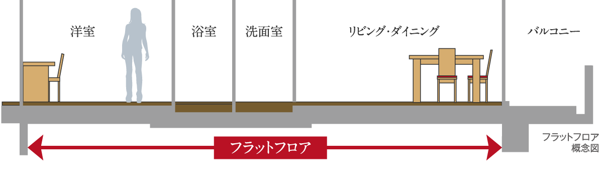 フラットフロア概念図