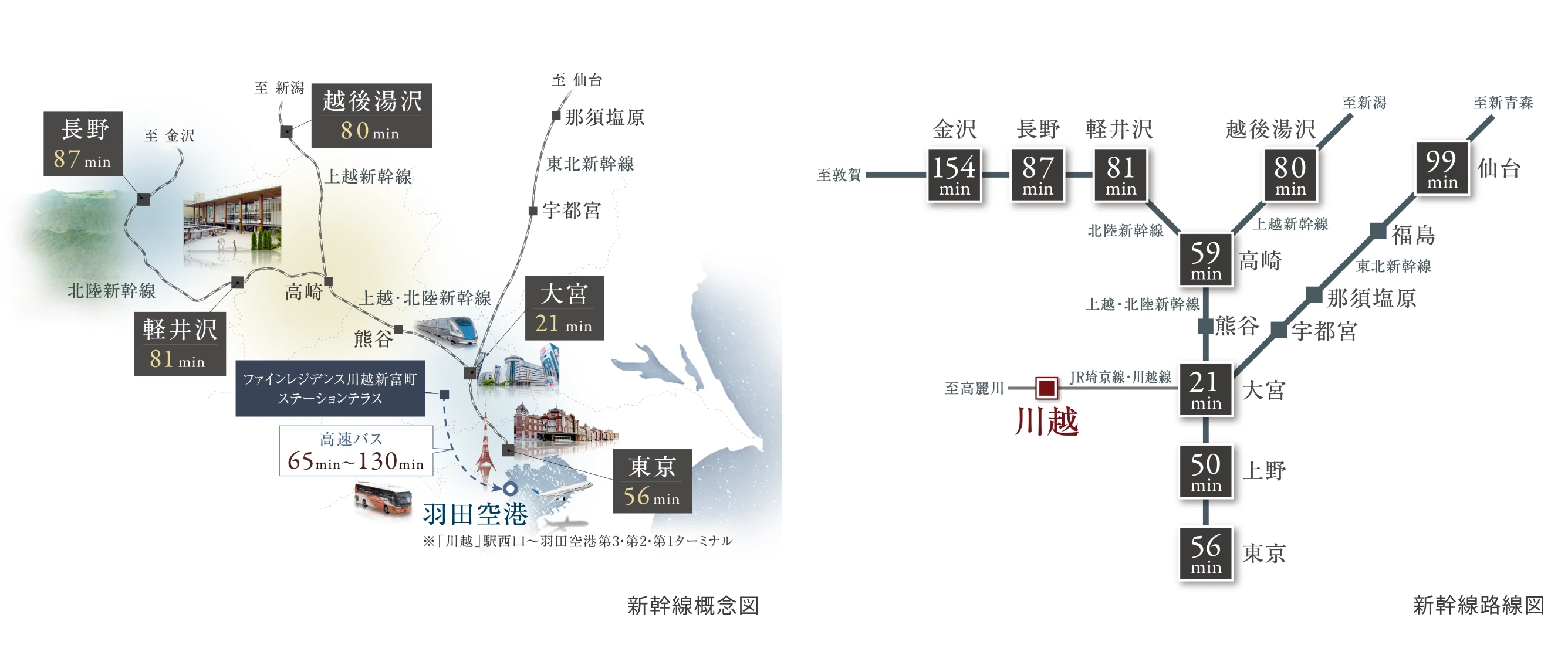 「大宮」駅からの新幹線アクセス図