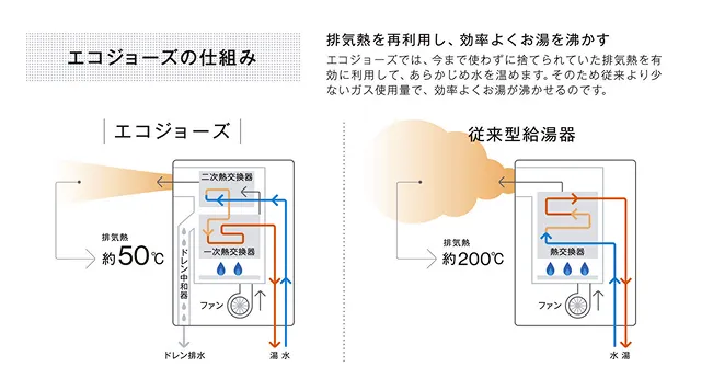 エコジョーズ（給湯器）の概念図