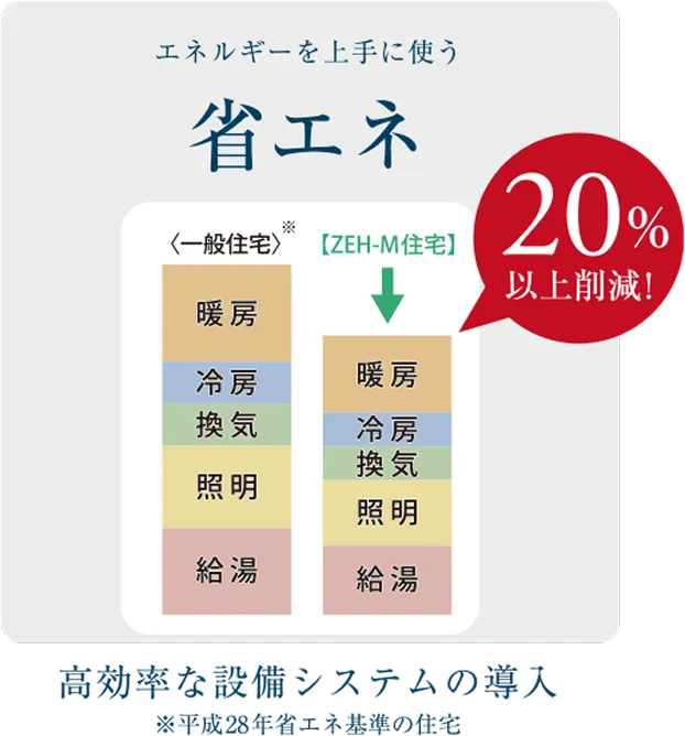 ZEH-M住宅の一次エネルギー消費量20％以上削減を示す比較図