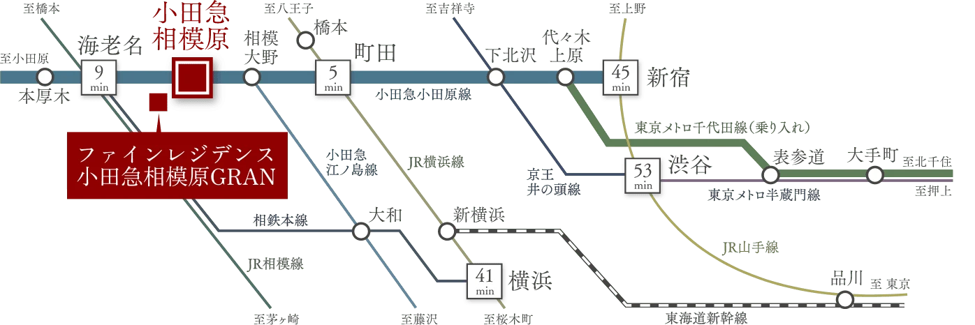 小田急小田原線「小田急相模原」駅より 所要時間